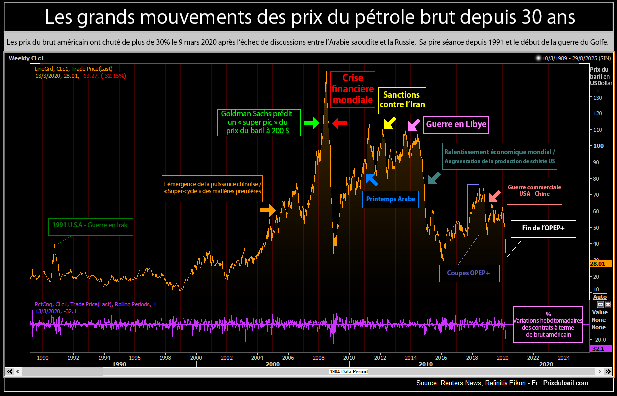 Les mouvements du prix du pétrole depuis 1990