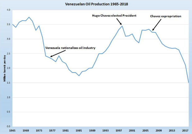 Production pétrole au venezuela
