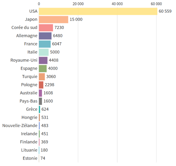 Nombre de barils libérés par les pays membres de l'AIE