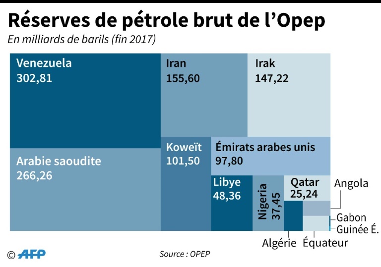 Réserves de pétrole brut de l'opep