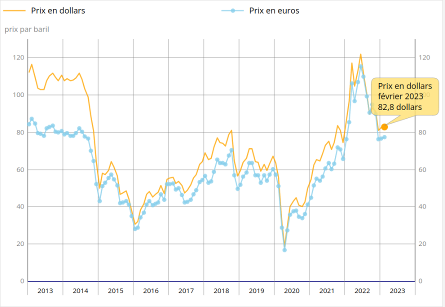 Prix du pétrole brent Février 2023