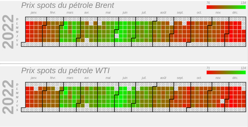 Prix spots pétrole 2022
