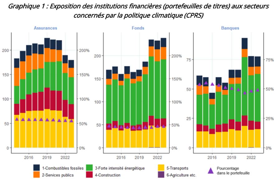 Baisse d'investissement par les assurances depuis 2021