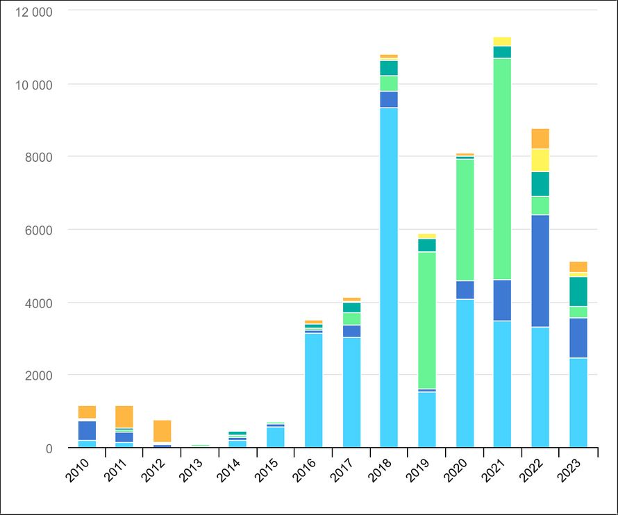 Investissements par des fonds capital-risque dans des startups en phase de croissance