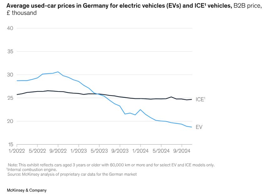 Mckinsey: prix de revente des voitures à batteries et à moteur