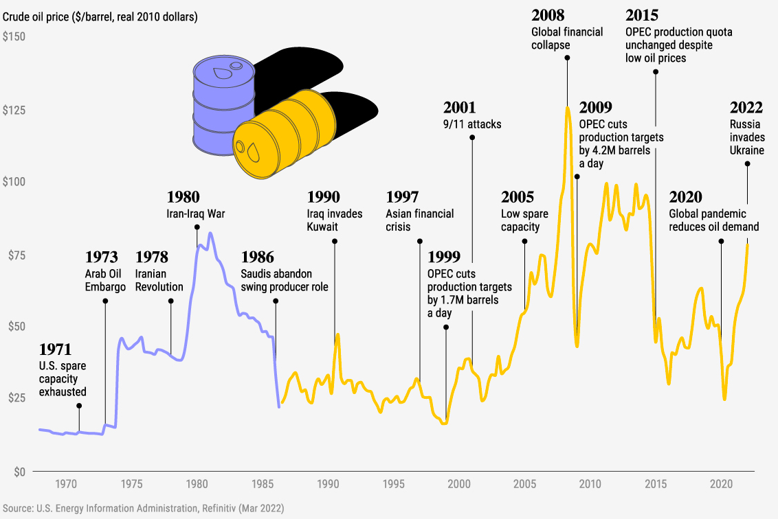 Historique des prix du pétrole