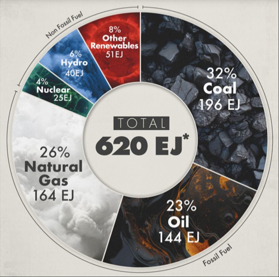 Part de l'énergie conventionnelle : pétrole, gaz naturel et charbon