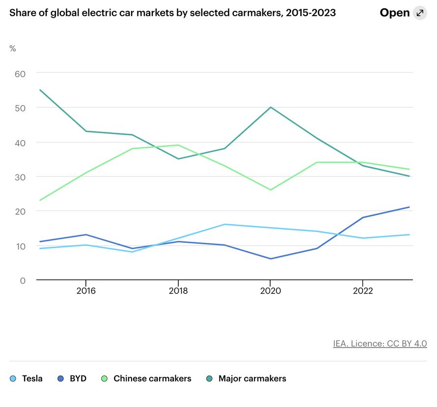 Parts de marché dans l’électrique, par type de constructeur