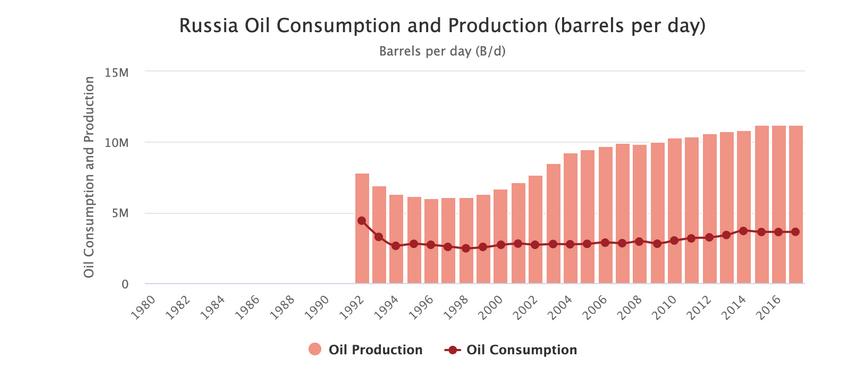 Les revenus du pétrole en Russie sont à leur plus haut niveau depuis 2022 