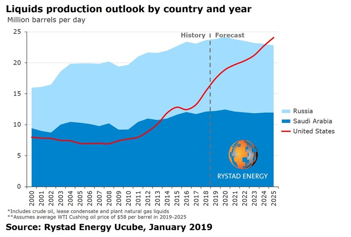 Rapport rystad sur la production de pétrole par pays